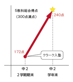 Kさんの成績アップ