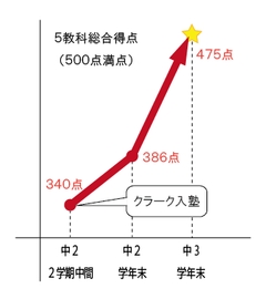 R君の成績アップ